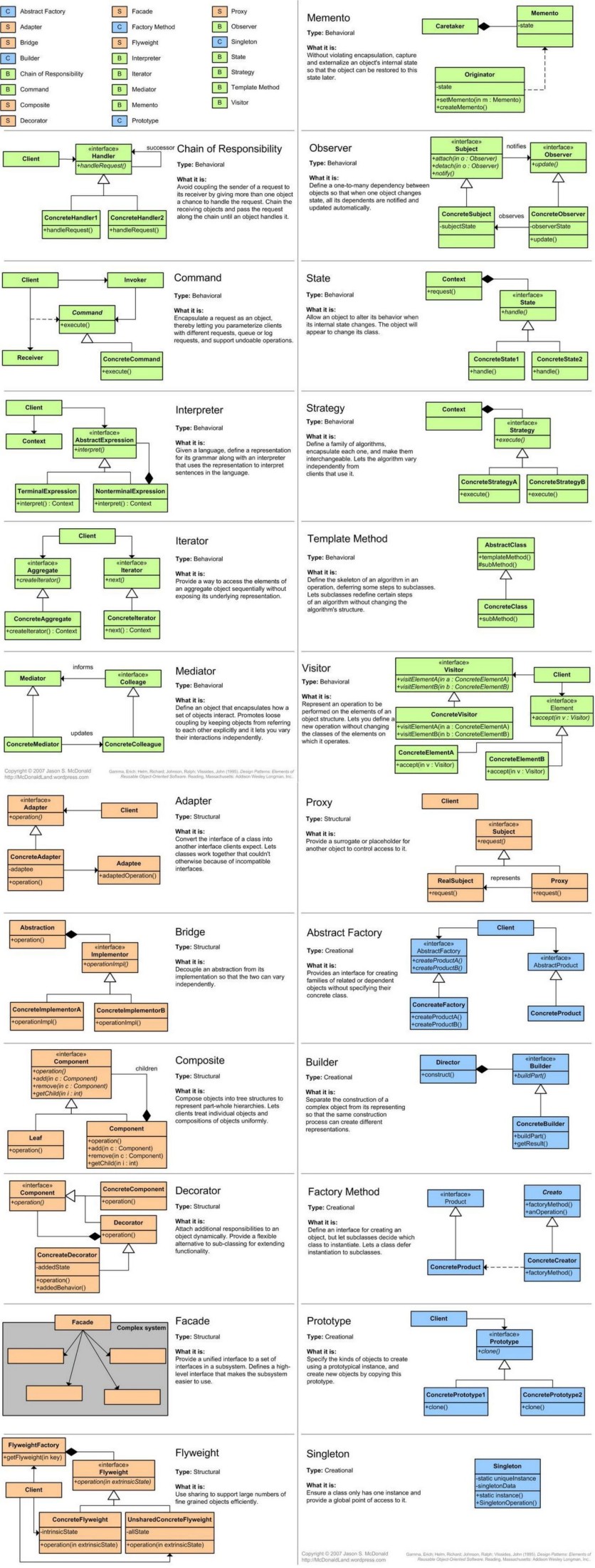 Design Patterns Cheatsheet